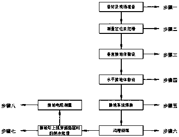 Construction process of argilloid geological ground network