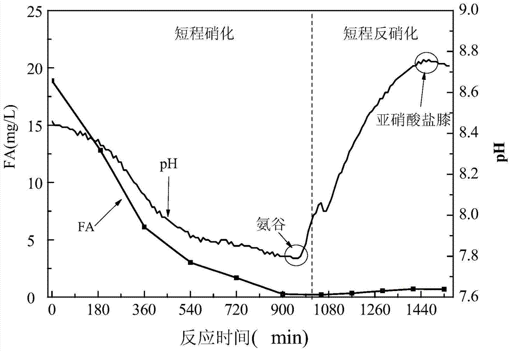Device and method for quickly realizing shortcut biological denitrification through combination of free ammonia (FA) restraining and pH value