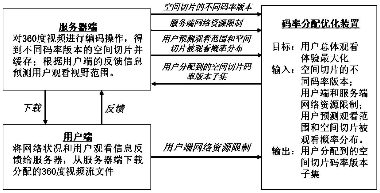 Multi-user 360-degree video stream server-side self-adaptive distribution method and system