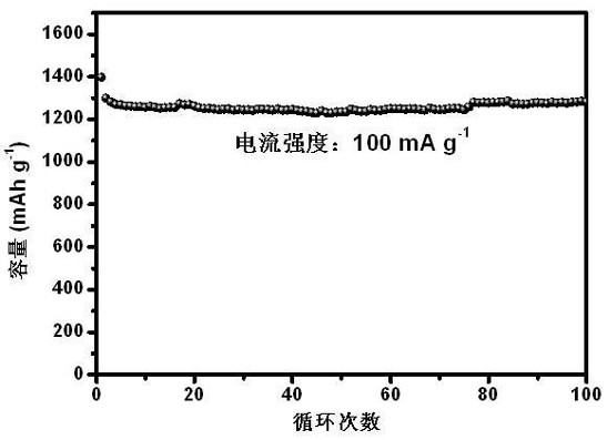 A nitrogen-doped molybdenum disulfide/three-dimensional graphene composite material