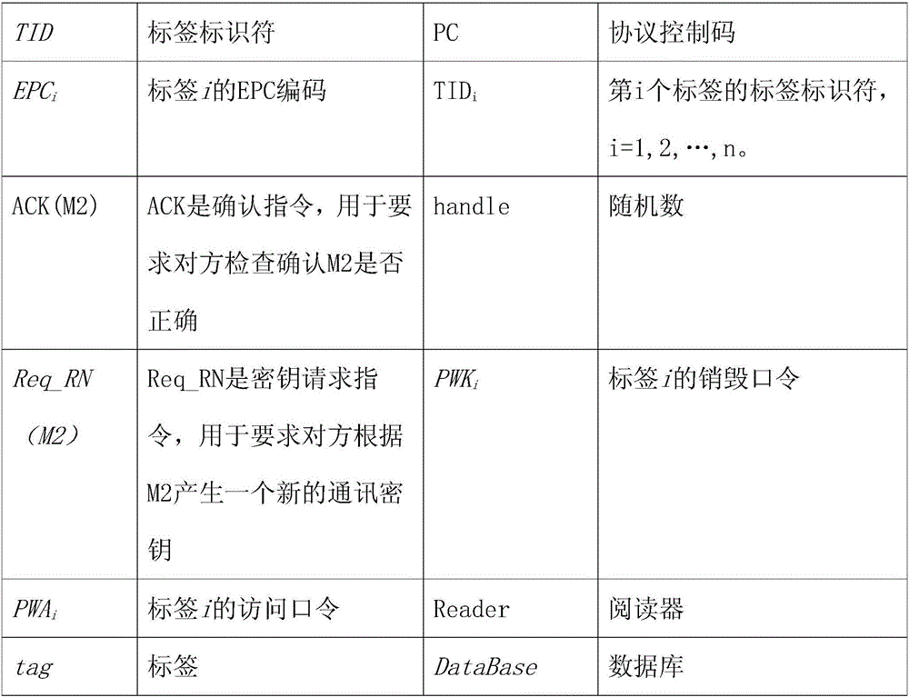 Tag reader and database three-way authentication system and method