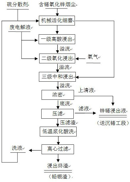 A cascade leaching process of germanium-rich zinc oxide fumes