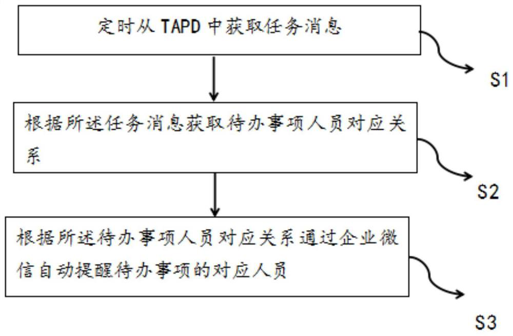 TODO automatic reminding method and system, electronic equipment and readable storage medium