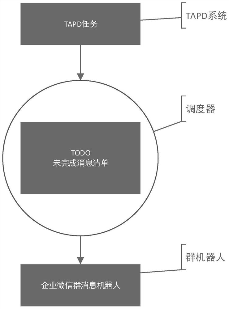 TODO automatic reminding method and system, electronic equipment and readable storage medium