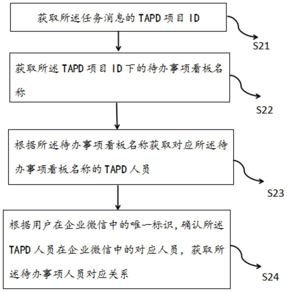 TODO automatic reminding method and system, electronic equipment and readable storage medium