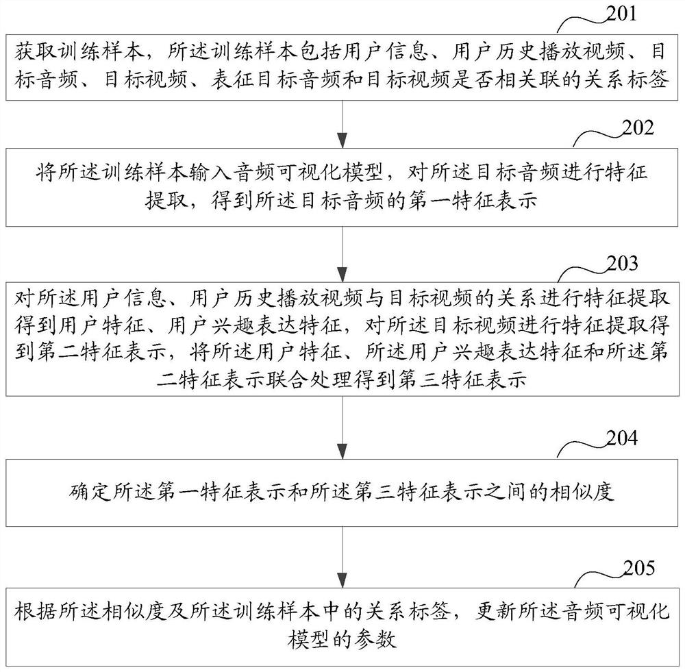 Audio visualization model training and audio visualization method, device and equipment