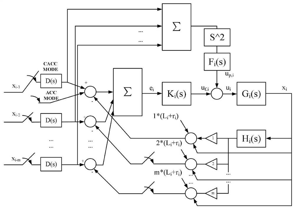 Heterogeneous multi-vehicle cooperative control method based on multi-source information topology communication system