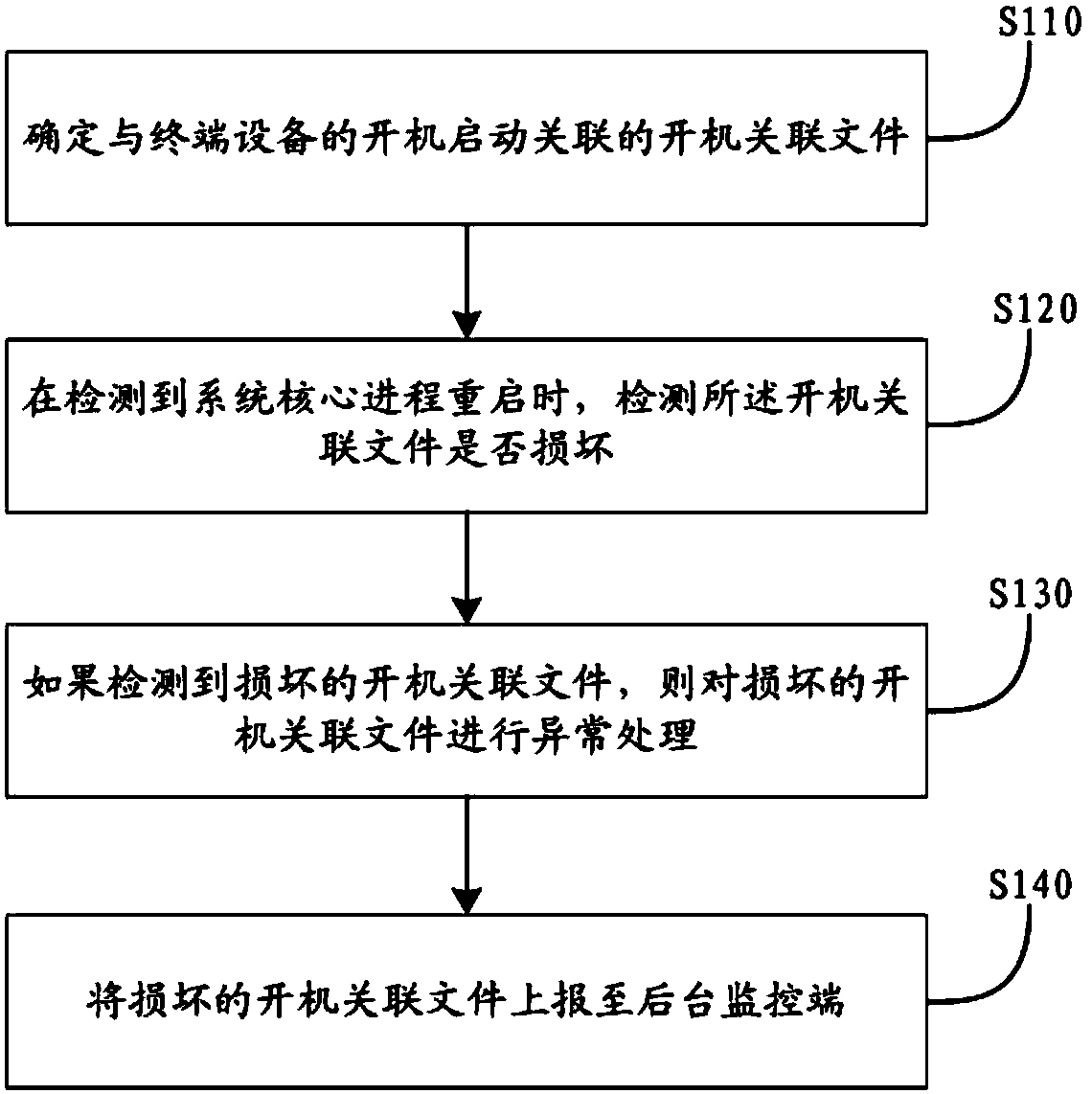 Startup optimization method and device, storage medium and terminal equipment