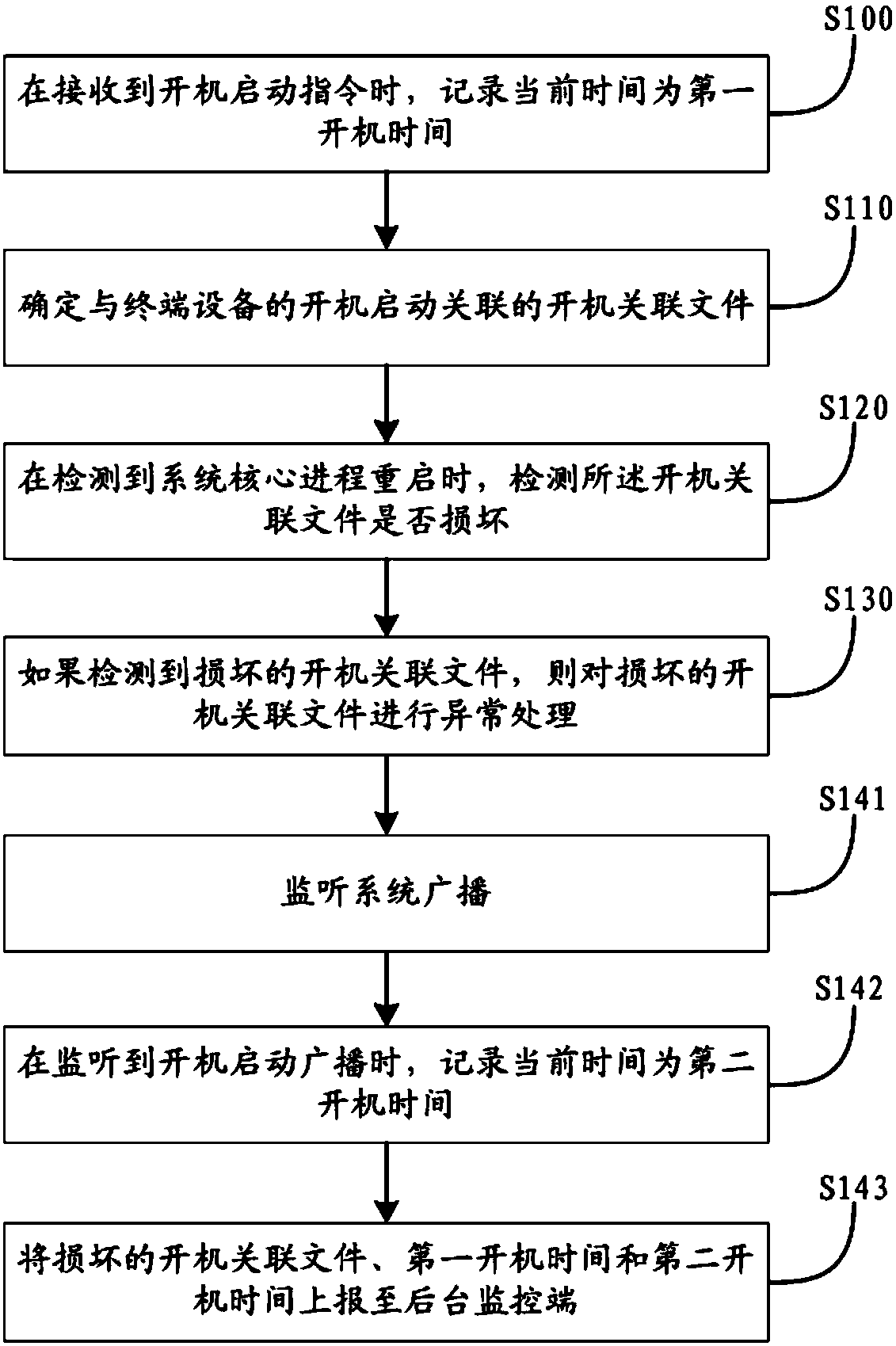 Startup optimization method and device, storage medium and terminal equipment