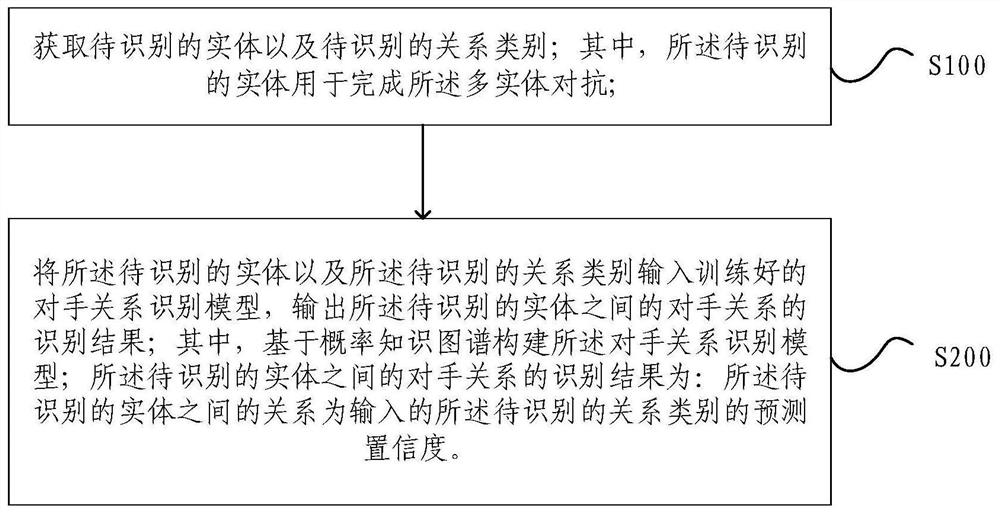 A method and device for adversary relationship recognition for multi-entity confrontation