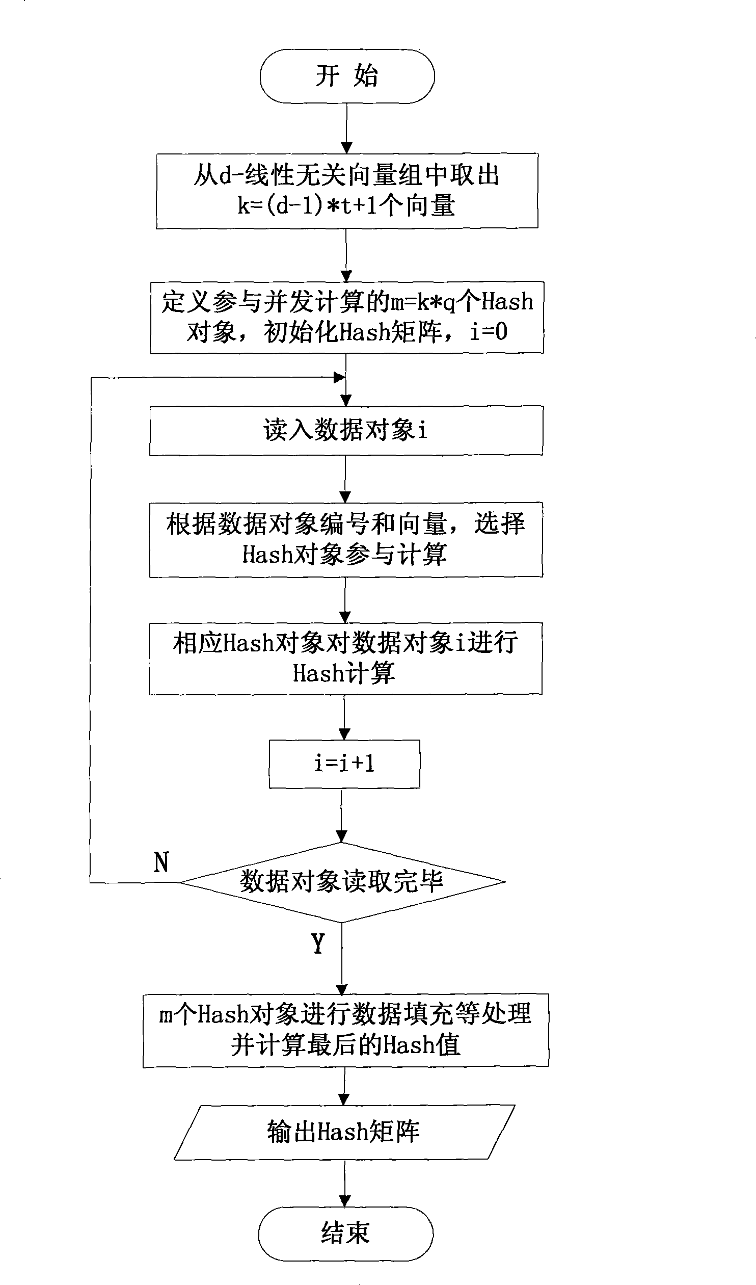 Data integrity checking method for fine grain data on finite domain vector space