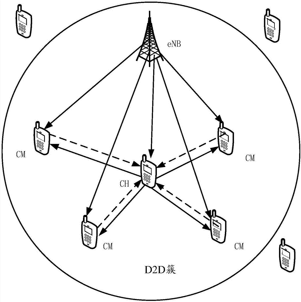 Method and device for D2D cluster retransmission