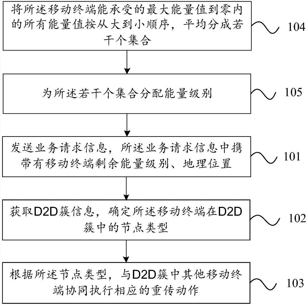 Method and device for D2D cluster retransmission