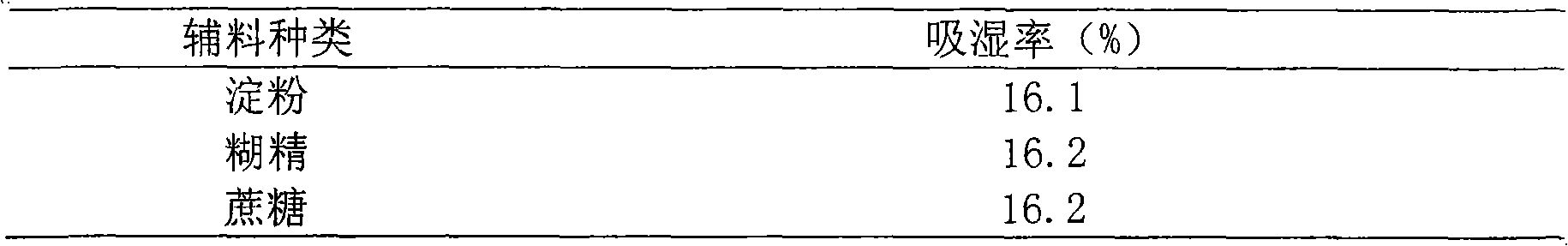 Medicament composition with stone-eliminating and expelling functions and preparation method thereof