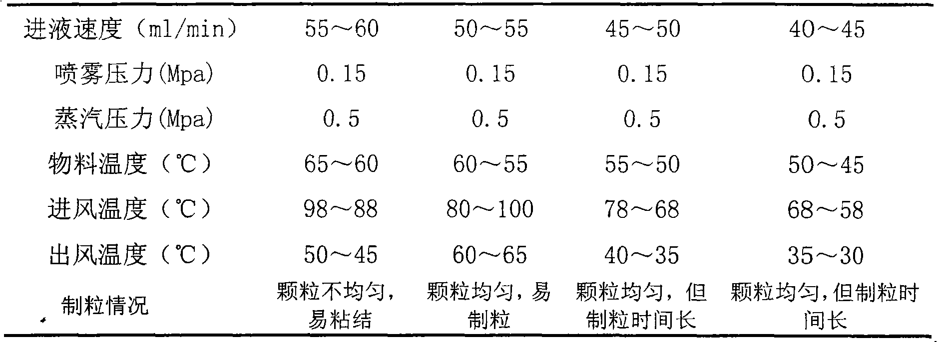 Medicament composition with stone-eliminating and expelling functions and preparation method thereof