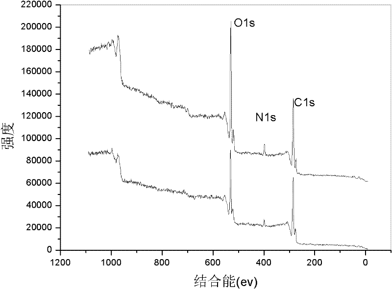 Modified beer waste yeast adsorbent, preparation method and application thereof