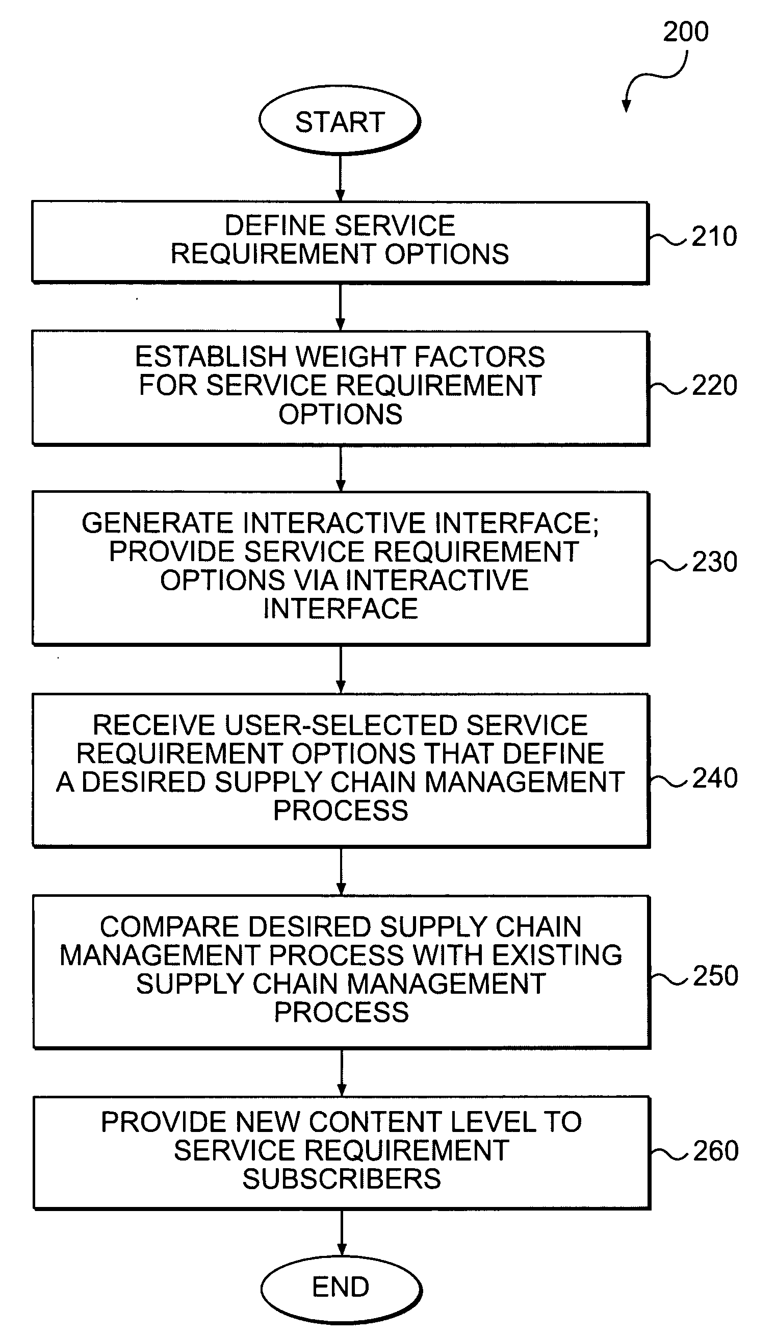 System and method for estimating a new content level in service agreements