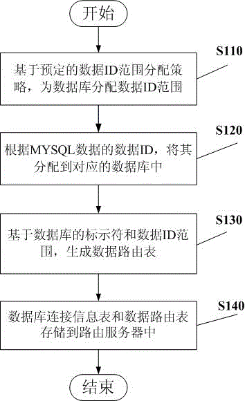 Mysql database horizontal segmentation method, mysql connection establishment method and device