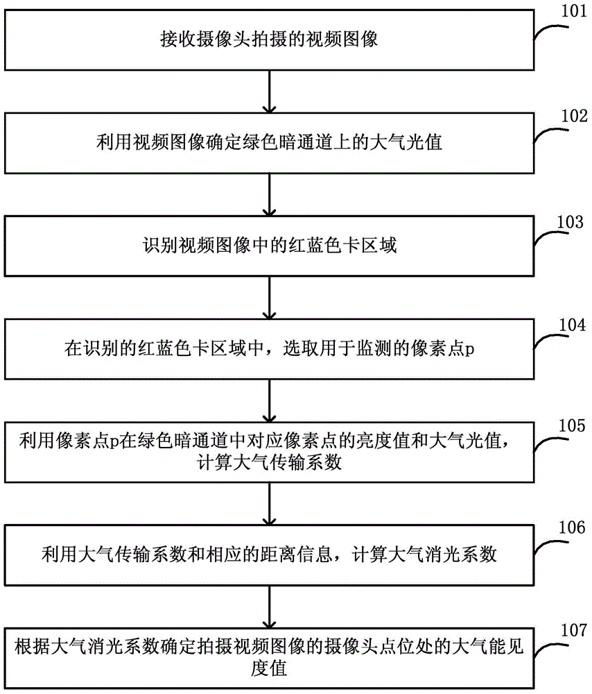 Atmospheric visibility monitoring method and device