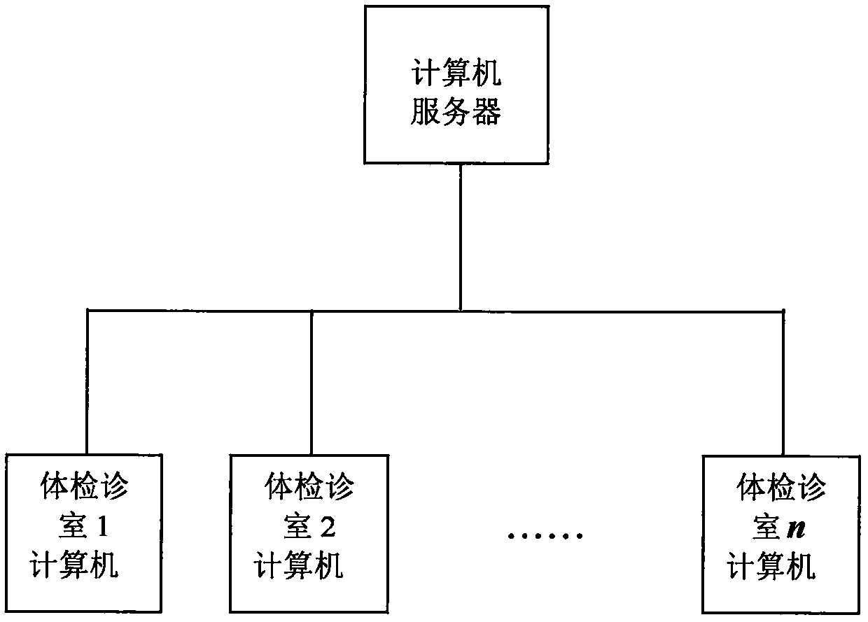 Physical examination scheduling system and scheduling method thereof