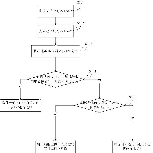 Malicious code sample extraction method and system based on document type bug