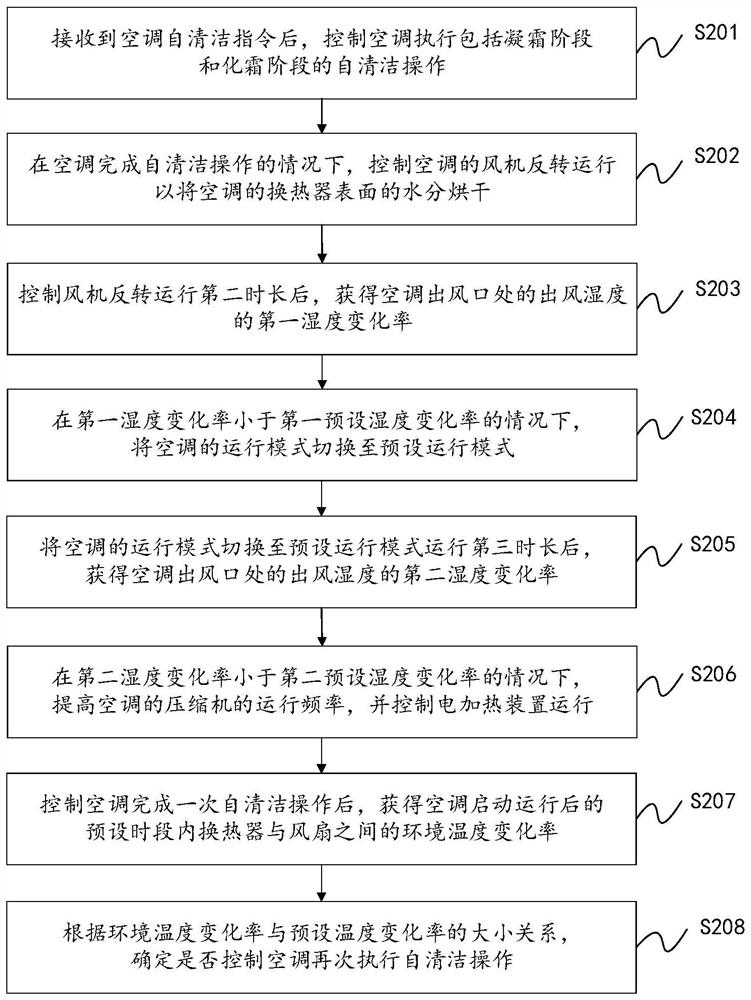Control method and device used for self-cleaning of air conditioner and air conditioner