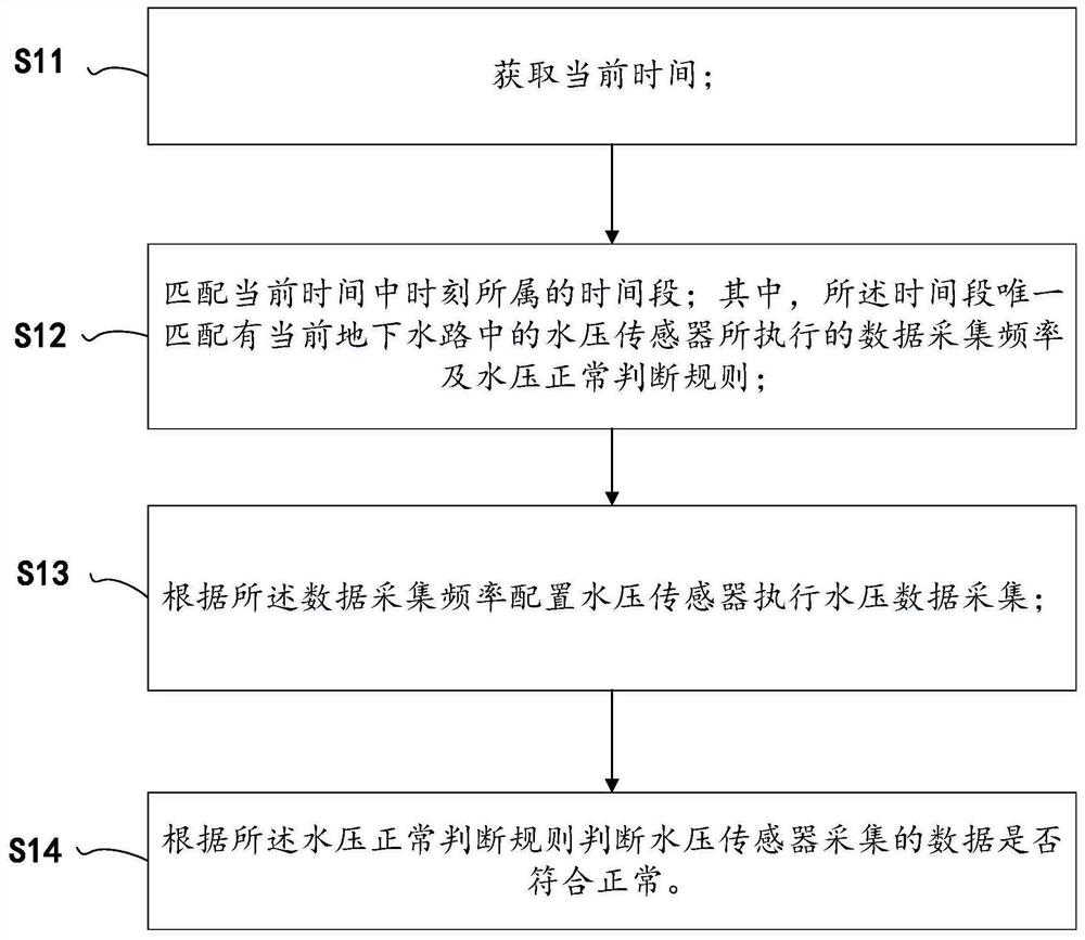 Underground water path water pressure monitoring method and device based on smart campus, and storage medium