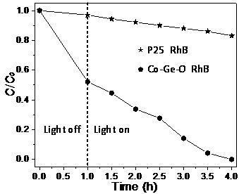 Application of Co-Ge-O photocatalysis-adsorption bifunctional material