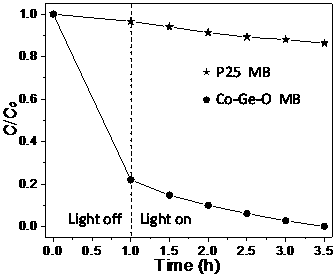 Application of Co-Ge-O photocatalysis-adsorption bifunctional material
