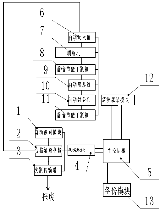 Wine product production line control system