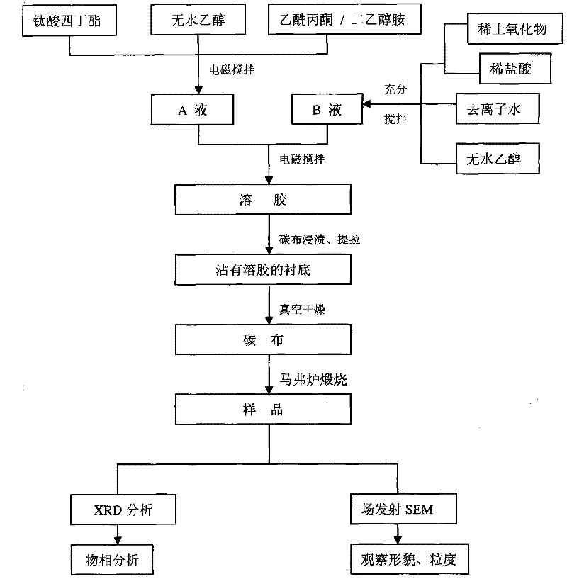 Method for preparing carbon fiber cloth material capable of effectively purifying air