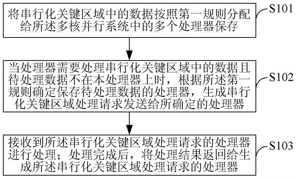 A kind of multi-core parallel system and its data processing method