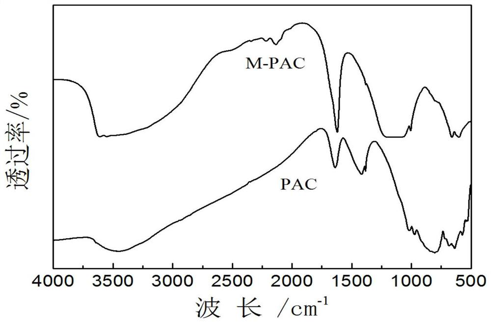 A kind of composite water purifying agent and its preparation method and application