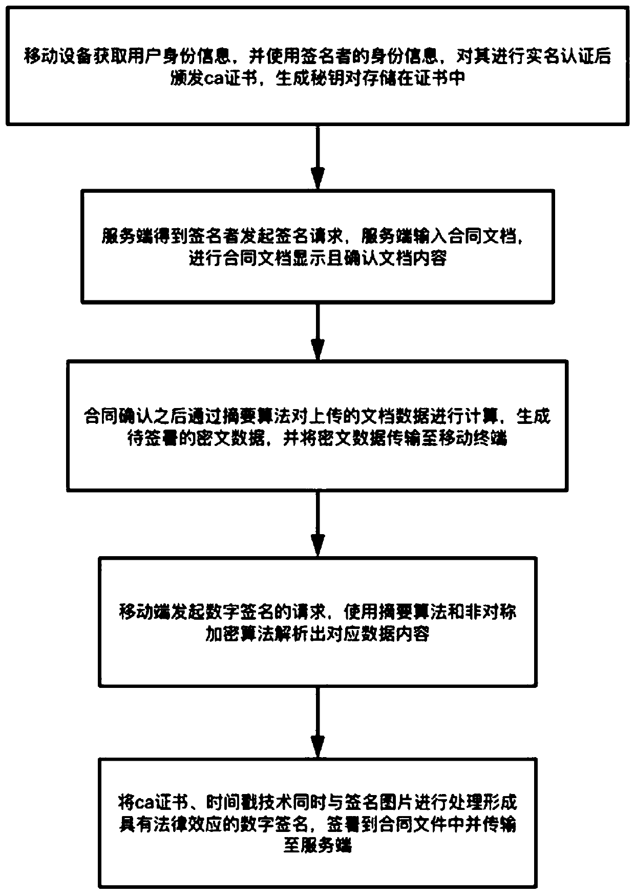 Efficient credible electronic signature system and method based on mobile equipment