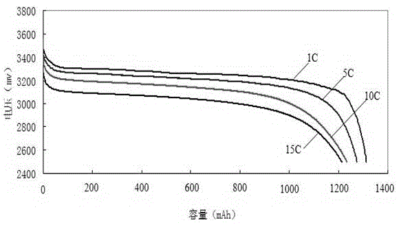 Method for carrying out manufacturing by serving carbon fiber cloth as lithium ion battery cathode slice