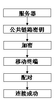 Network connecting encryption method of mobile terminal