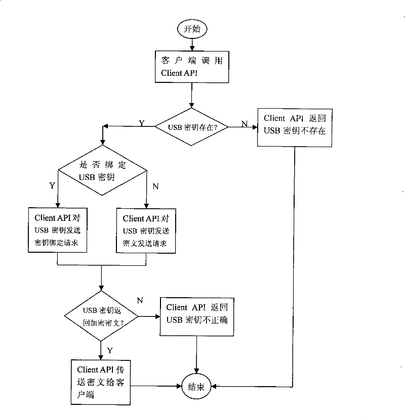 A Digital Authentication Method for Improving Network Security