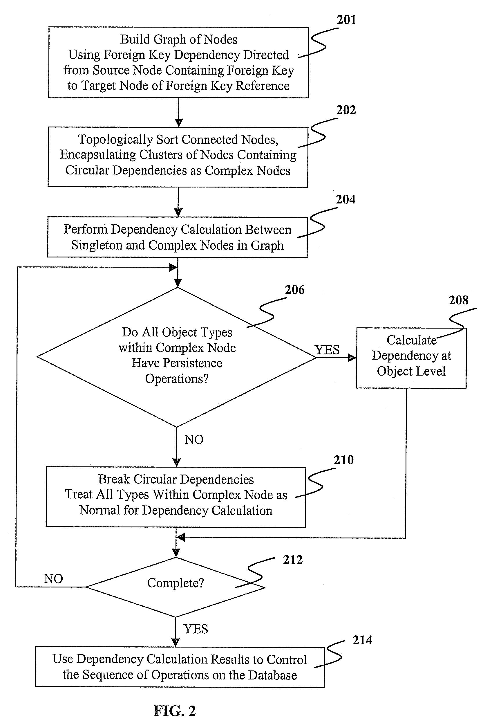 Methods, systems, and computer program products for using graphs to solve circular dependency in object persistence