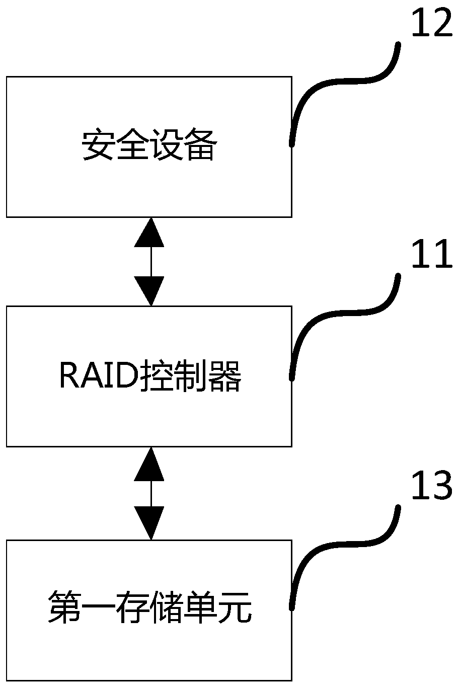 A kind of RAID hardware encryption device and method