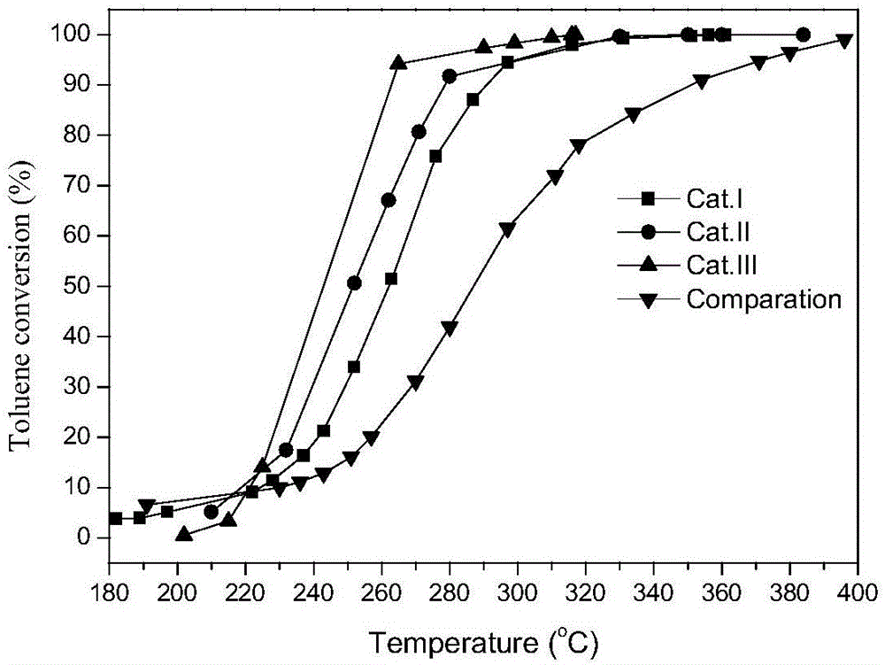 VOCs (volatile organic chemcials) catalytic combustion integral catalyst and preparation method thereof