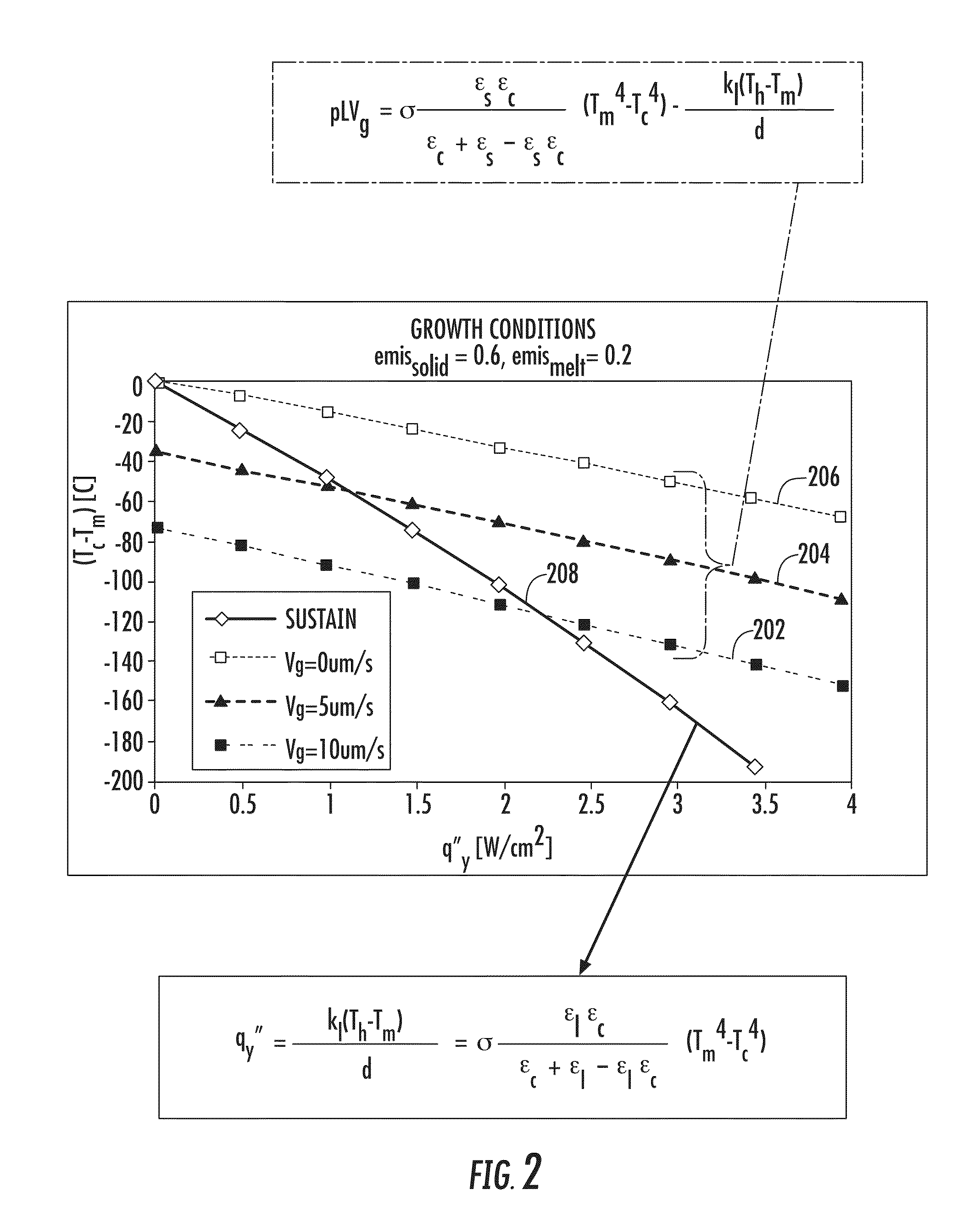 Method for achieving sustained anisotropic crystal growth on the surface of a melt