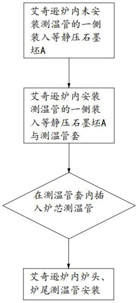 A method for arranging temperature measuring tubes and temperature control method for producing isostatic graphite in Acheson furnace