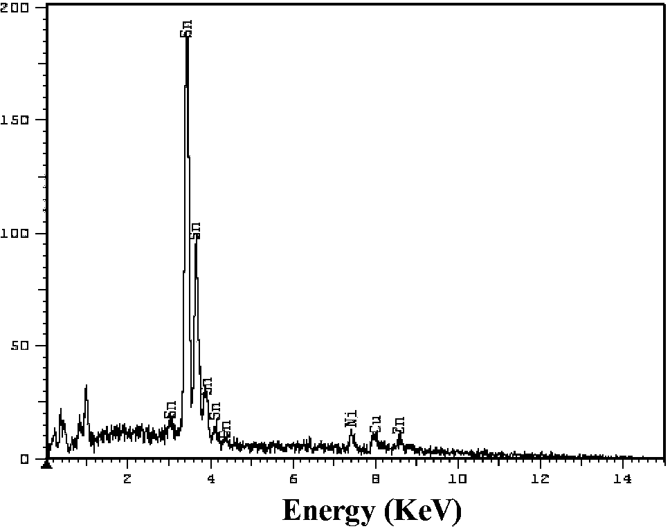 Electroplating technology of shining tin zinc nickel alloy