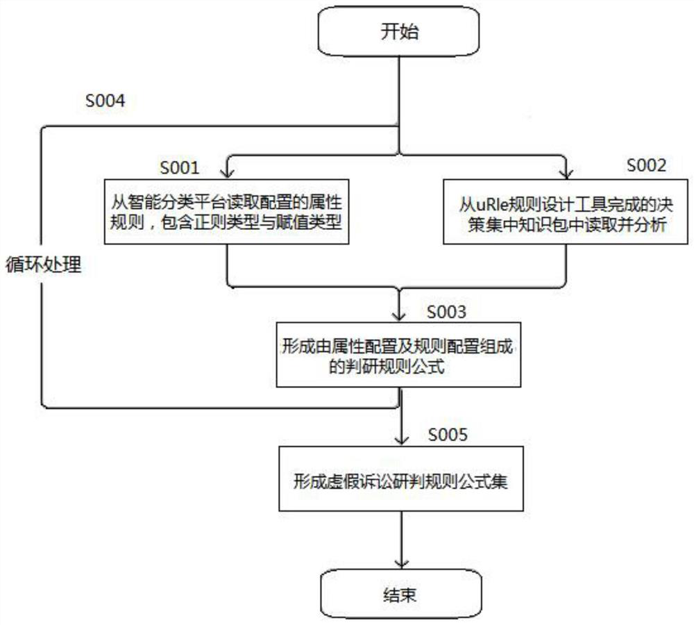 A Method for Automatically Identifying False Litigation in Cases