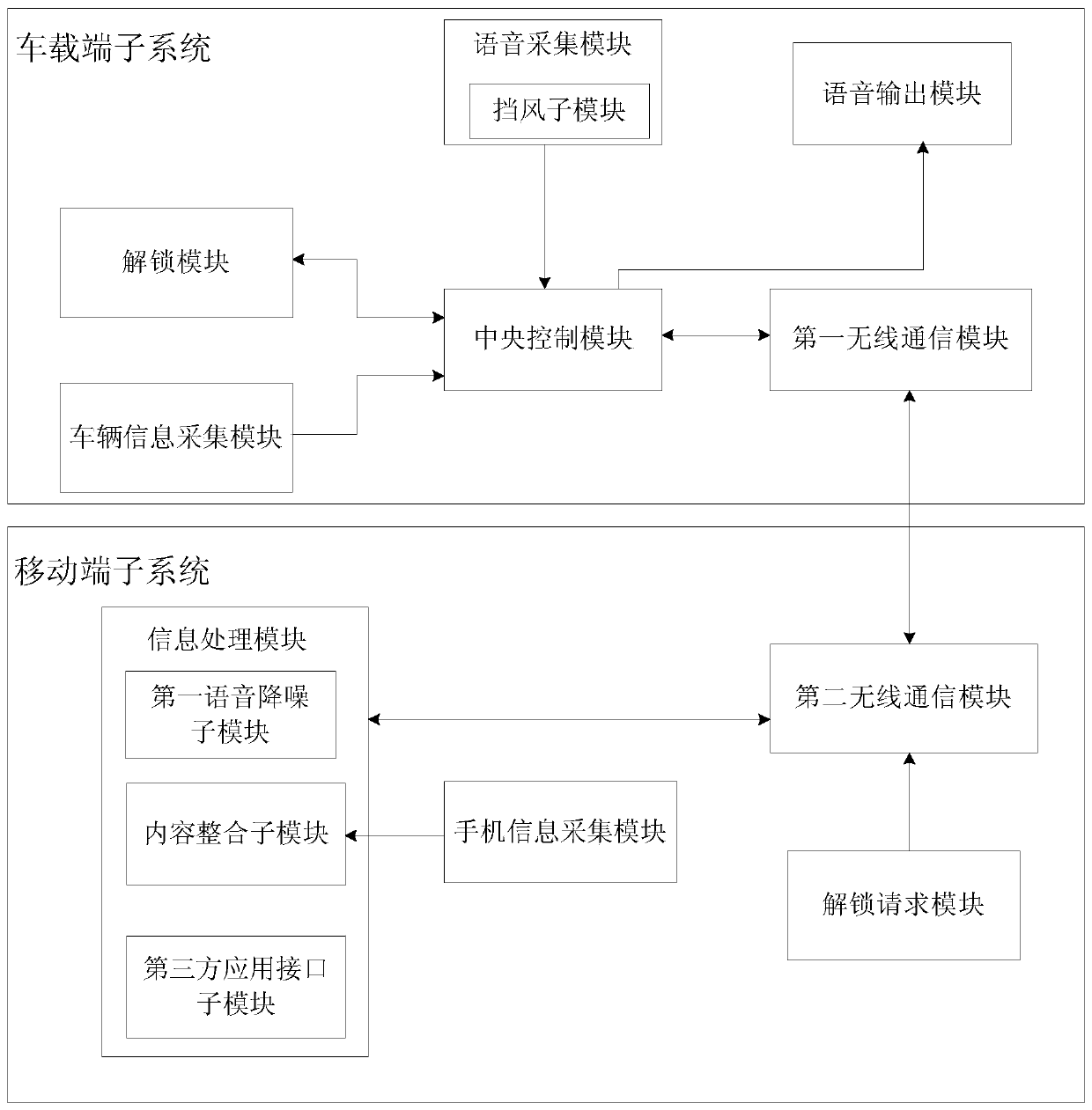 A human-computer interaction vehicle system based on artificial intelligence