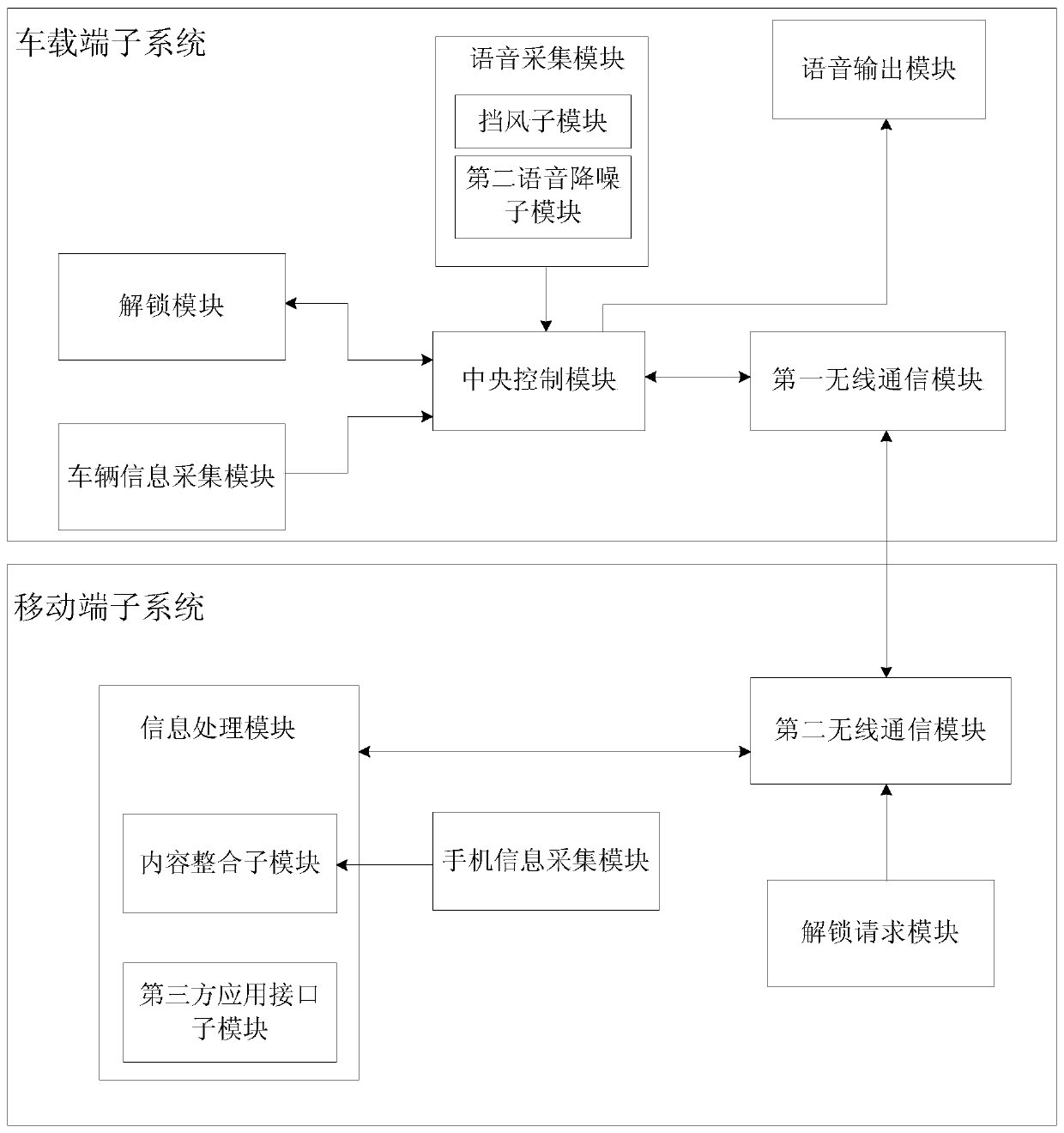 A human-computer interaction vehicle system based on artificial intelligence