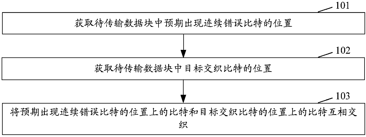 Data processing method and device