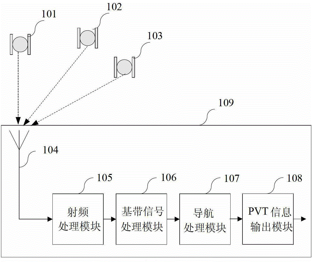 Synchronization assisting method compatible with global positioning system (GPS), Beidou 2 (BD2) and GLONASS system