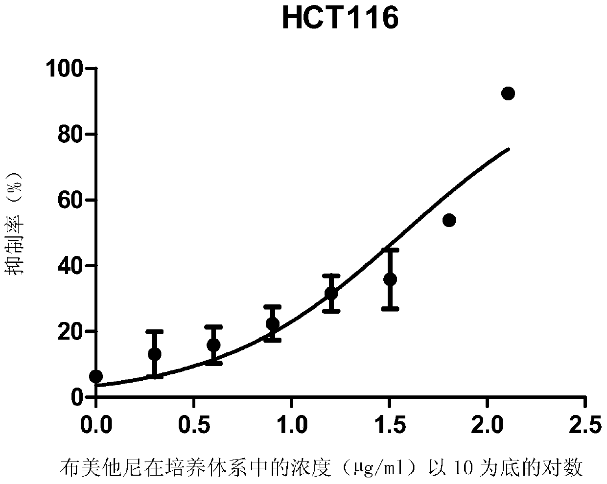 Application of bumetanide in inhibiting tumor cell proliferation