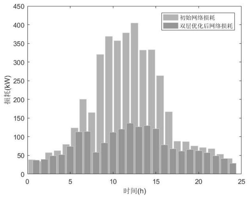 Power distribution network double-layer optimization scheduling method considering wind and light uncertainty